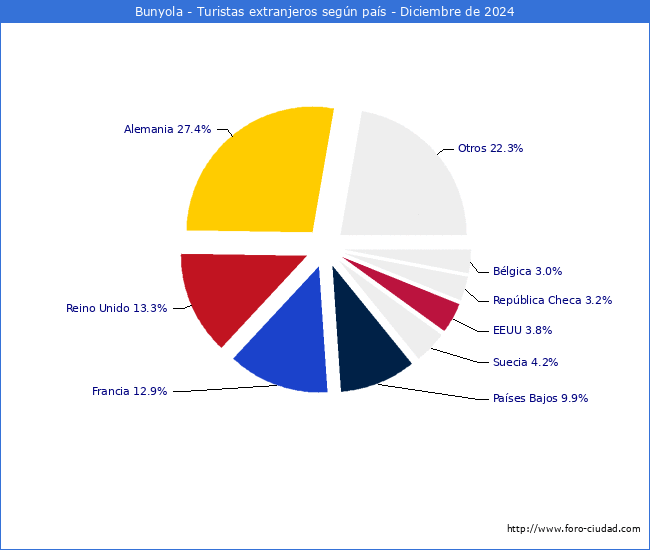 Numero de turistas de origen Extranjero por pais de procedencia en el Municipio de Bunyola hasta Diciembre del 2024.