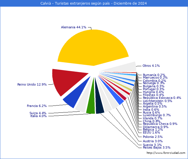 Numero de turistas de origen Extranjero por pais de procedencia en el Municipio de Calvi hasta Diciembre del 2024.