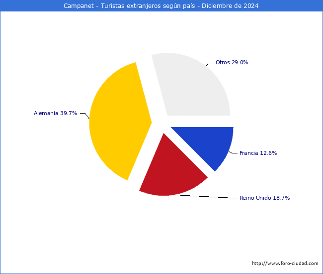 Numero de turistas de origen Extranjero por pais de procedencia en el Municipio de Campanet hasta Diciembre del 2024.