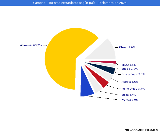 Numero de turistas de origen Extranjero por pais de procedencia en el Municipio de Campos hasta Diciembre del 2024.