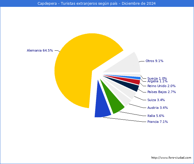 Numero de turistas de origen Extranjero por pais de procedencia en el Municipio de Capdepera hasta Diciembre del 2024.