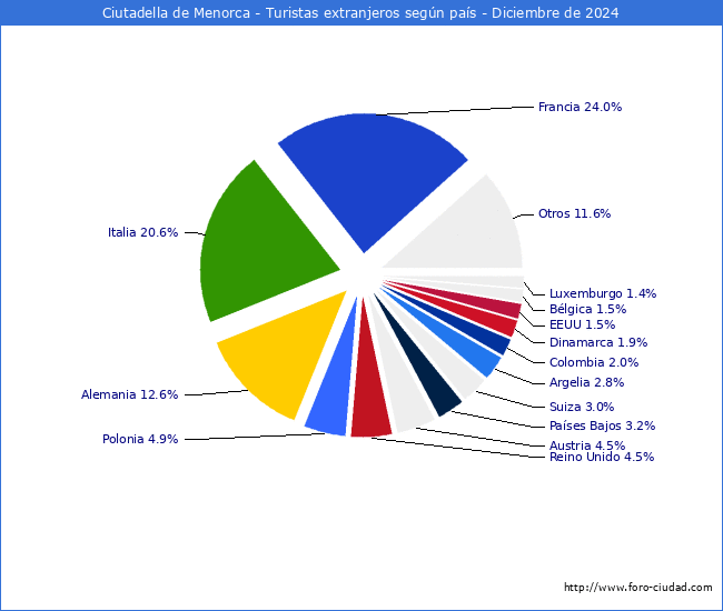 Numero de turistas de origen Extranjero por pais de procedencia en el Municipio de Ciutadella de Menorca hasta Diciembre del 2024.