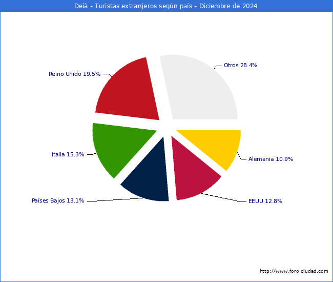 Numero de turistas de origen Extranjero por pais de procedencia en el Municipio de Dei hasta Diciembre del 2024.