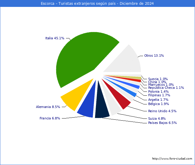 Numero de turistas de origen Extranjero por pais de procedencia en el Municipio de Escorca hasta Diciembre del 2024.