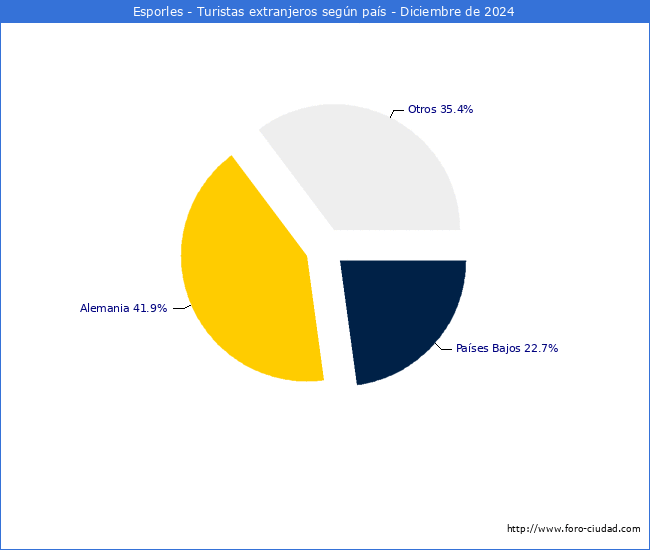 Numero de turistas de origen Extranjero por pais de procedencia en el Municipio de Esporles hasta Diciembre del 2024.