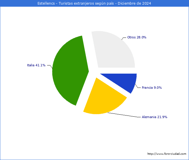 Numero de turistas de origen Extranjero por pais de procedencia en el Municipio de Estellencs hasta Diciembre del 2024.