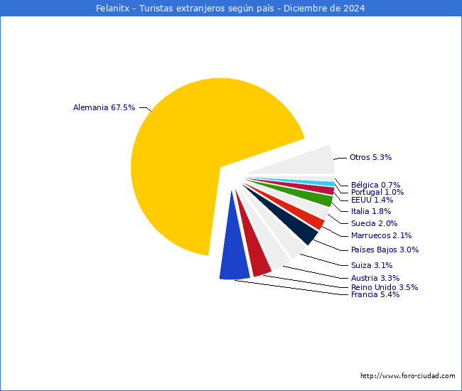 Numero de turistas de origen Extranjero por pais de procedencia en el Municipio de Felanitx hasta Diciembre del 2024.