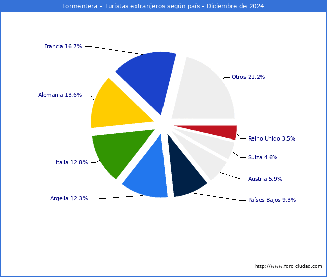 Numero de turistas de origen Extranjero por pais de procedencia en el Municipio de Formentera hasta Diciembre del 2024.