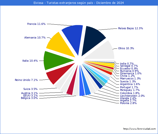 Numero de turistas de origen Extranjero por pais de procedencia en el Municipio de Eivissa hasta Diciembre del 2024.