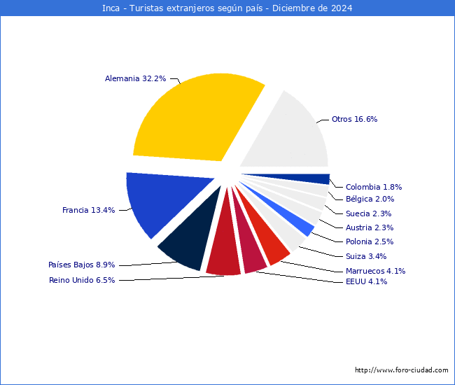 Numero de turistas de origen Extranjero por pais de procedencia en el Municipio de Inca hasta Diciembre del 2024.