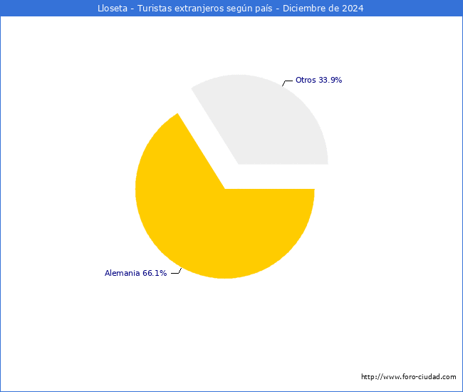 Numero de turistas de origen Extranjero por pais de procedencia en el Municipio de Lloseta hasta Diciembre del 2024.