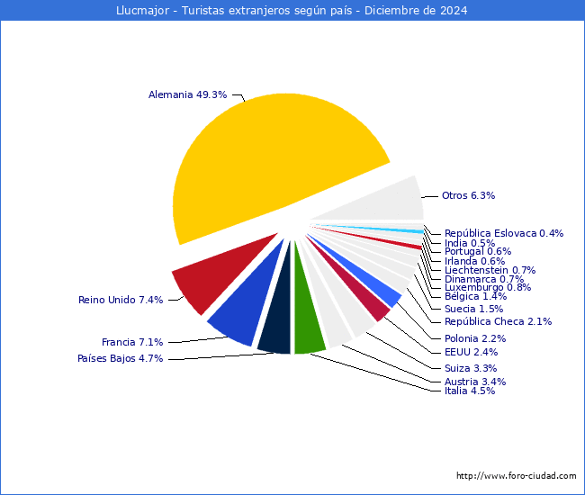 Numero de turistas de origen Extranjero por pais de procedencia en el Municipio de Llucmajor hasta Diciembre del 2024.