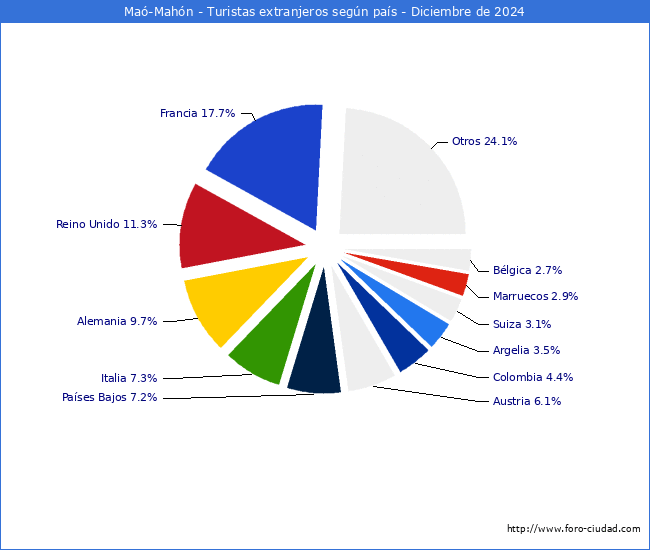 Numero de turistas de origen Extranjero por pais de procedencia en el Municipio de Ma-Mahn hasta Diciembre del 2024.