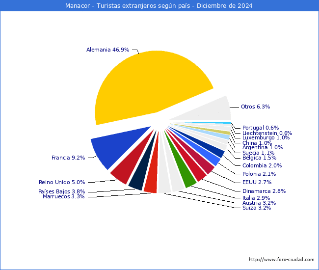 Numero de turistas de origen Extranjero por pais de procedencia en el Municipio de Manacor hasta Diciembre del 2024.