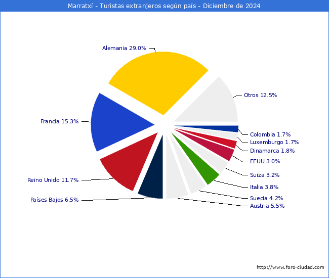 Numero de turistas de origen Extranjero por pais de procedencia en el Municipio de Marratx hasta Diciembre del 2024.