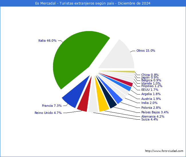 Numero de turistas de origen Extranjero por pais de procedencia en el Municipio de Es Mercadal hasta Diciembre del 2024.