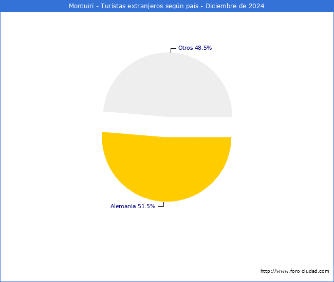 Numero de turistas de origen Extranjero por pais de procedencia en el Municipio de Monturi hasta Diciembre del 2024.