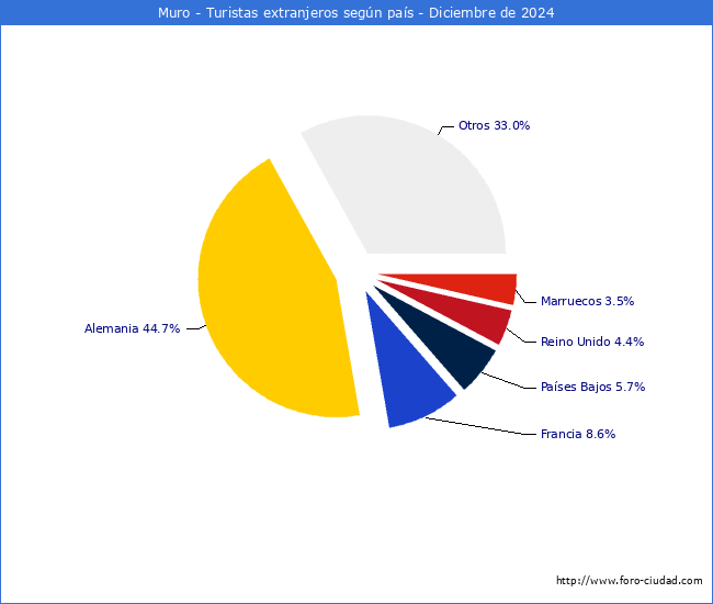Numero de turistas de origen Extranjero por pais de procedencia en el Municipio de Muro hasta Diciembre del 2024.