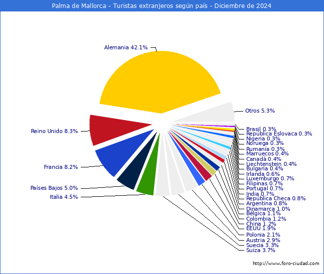 Numero de turistas de origen Extranjero por pais de procedencia en el Municipio de Palma de Mallorca hasta Diciembre del 2024.