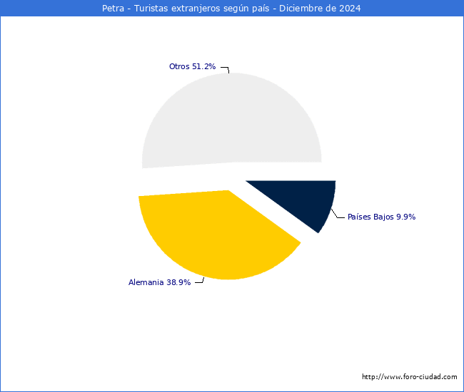 Numero de turistas de origen Extranjero por pais de procedencia en el Municipio de Petra hasta Diciembre del 2024.