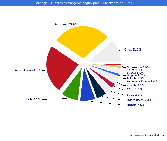 Numero de turistas de origen Extranjero por pais de procedencia en el Municipio de Pollena hasta Diciembre del 2024.