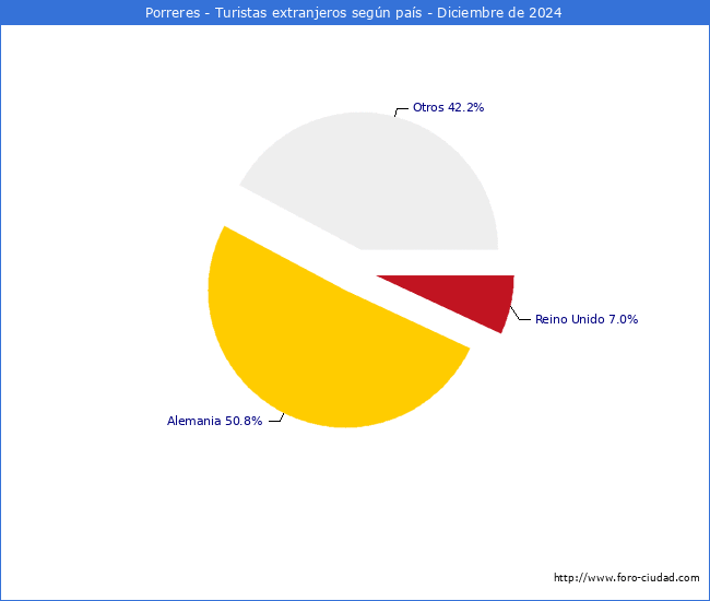 Numero de turistas de origen Extranjero por pais de procedencia en el Municipio de Porreres hasta Diciembre del 2024.