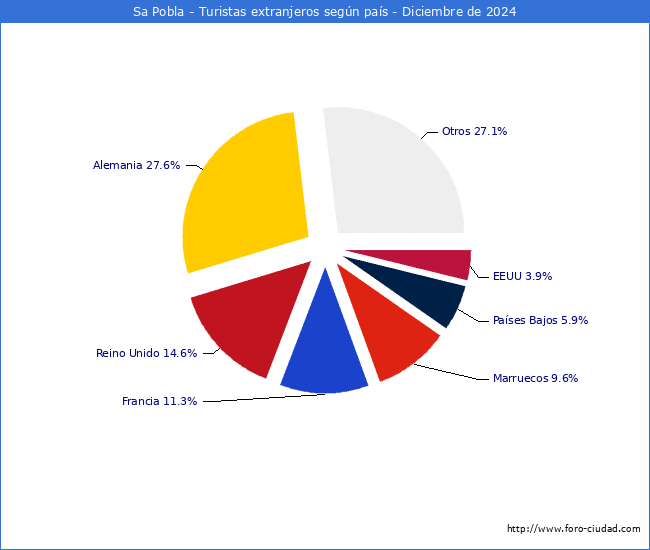 Numero de turistas de origen Extranjero por pais de procedencia en el Municipio de Sa Pobla hasta Diciembre del 2024.