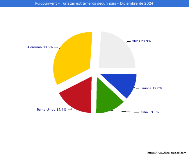 Numero de turistas de origen Extranjero por pais de procedencia en el Municipio de Puigpunyent hasta Diciembre del 2024.