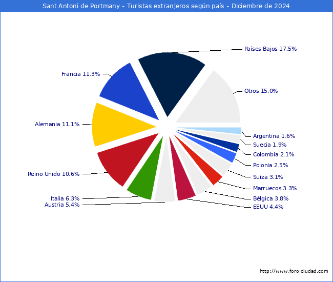 Numero de turistas de origen Extranjero por pais de procedencia en el Municipio de Sant Antoni de Portmany hasta Diciembre del 2024.