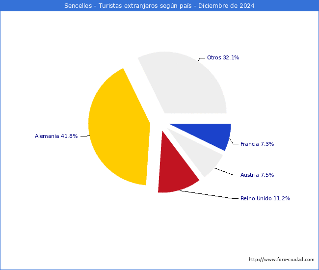 Numero de turistas de origen Extranjero por pais de procedencia en el Municipio de Sencelles hasta Diciembre del 2024.