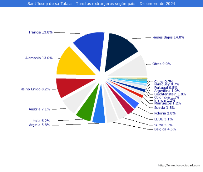 Numero de turistas de origen Extranjero por pais de procedencia en el Municipio de Sant Josep de sa Talaia hasta Diciembre del 2024.