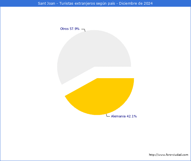 Numero de turistas de origen Extranjero por pais de procedencia en el Municipio de Sant Joan hasta Diciembre del 2024.
