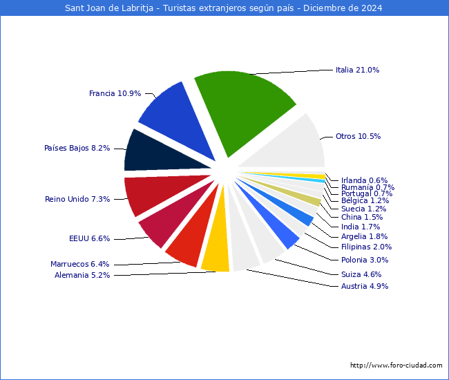 Numero de turistas de origen Extranjero por pais de procedencia en el Municipio de Sant Joan de Labritja hasta Diciembre del 2024.