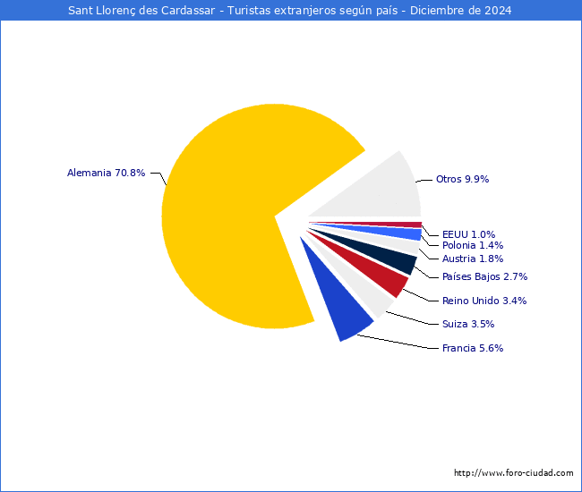 Numero de turistas de origen Extranjero por pais de procedencia en el Municipio de Sant Lloren des Cardassar hasta Diciembre del 2024.