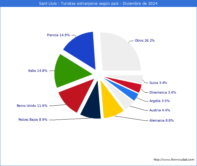 Numero de turistas de origen Extranjero por pais de procedencia en el Municipio de Sant Llus hasta Diciembre del 2024.