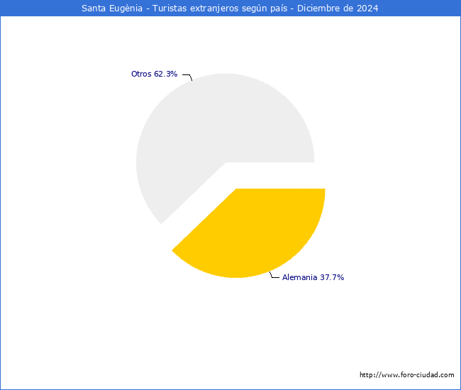 Numero de turistas de origen Extranjero por pais de procedencia en el Municipio de Santa Eugnia hasta Diciembre del 2024.