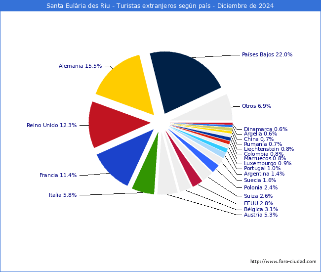 Numero de turistas de origen Extranjero por pais de procedencia en el Municipio de Santa Eulria des Riu hasta Diciembre del 2024.