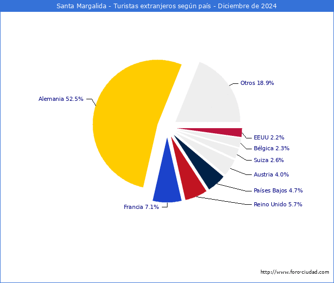 Numero de turistas de origen Extranjero por pais de procedencia en el Municipio de Santa Margalida hasta Diciembre del 2024.