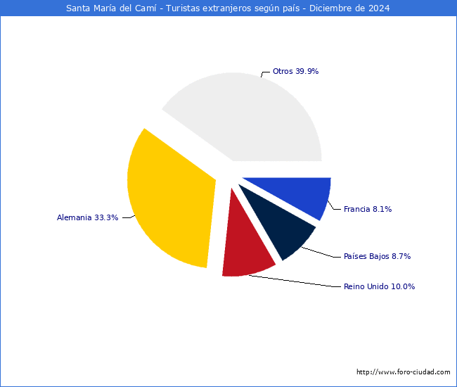 Numero de turistas de origen Extranjero por pais de procedencia en el Municipio de Santa Mara del Cam hasta Diciembre del 2024.