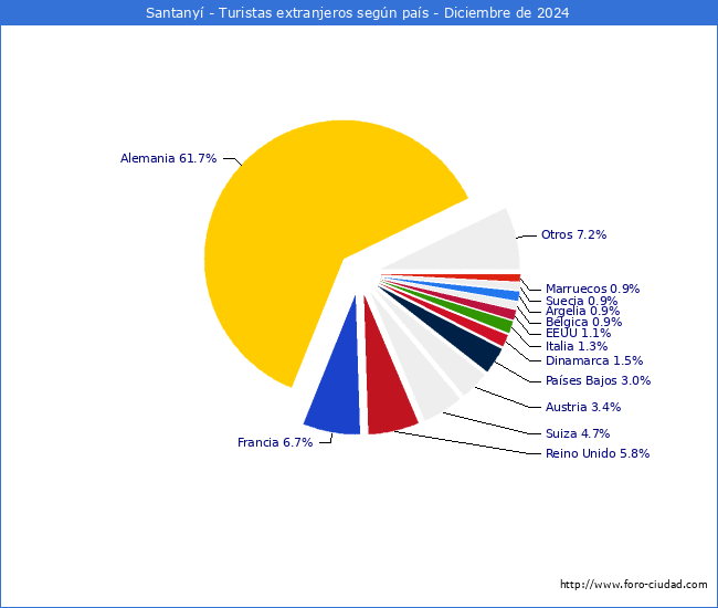 Numero de turistas de origen Extranjero por pais de procedencia en el Municipio de Santany hasta Diciembre del 2024.