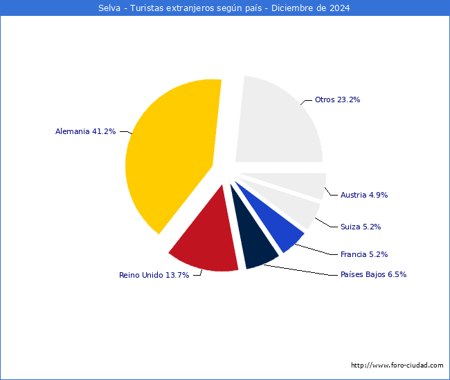Numero de turistas de origen Extranjero por pais de procedencia en el Municipio de Selva hasta Diciembre del 2024.