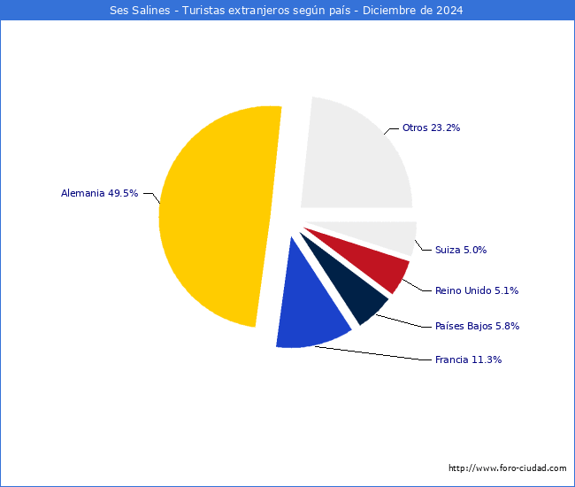 Numero de turistas de origen Extranjero por pais de procedencia en el Municipio de Ses Salines hasta Diciembre del 2024.