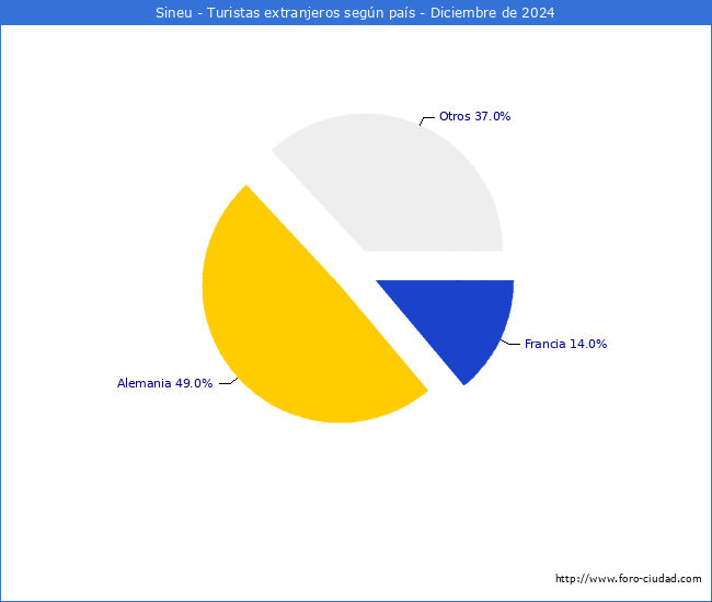 Numero de turistas de origen Extranjero por pais de procedencia en el Municipio de Sineu hasta Diciembre del 2024.