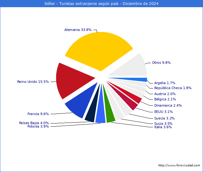 Numero de turistas de origen Extranjero por pais de procedencia en el Municipio de Sller hasta Diciembre del 2024.