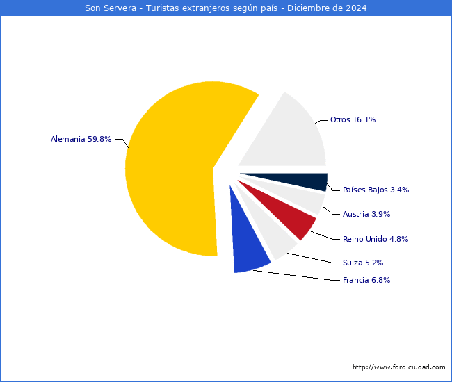 Numero de turistas de origen Extranjero por pais de procedencia en el Municipio de Son Servera hasta Diciembre del 2024.