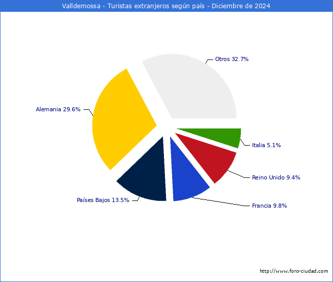Numero de turistas de origen Extranjero por pais de procedencia en el Municipio de Valldemossa hasta Diciembre del 2024.