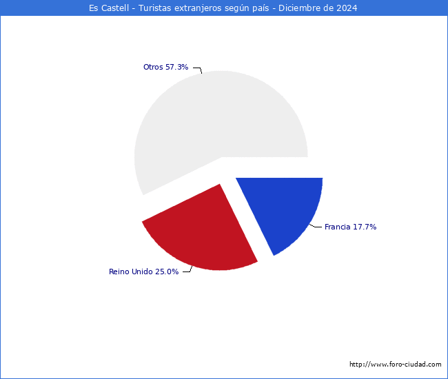 Numero de turistas de origen Extranjero por pais de procedencia en el Municipio de Es Castell hasta Diciembre del 2024.