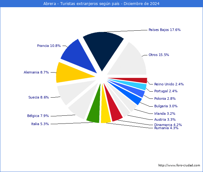 Numero de turistas de origen Extranjero por pais de procedencia en el Municipio de Abrera hasta Diciembre del 2024.