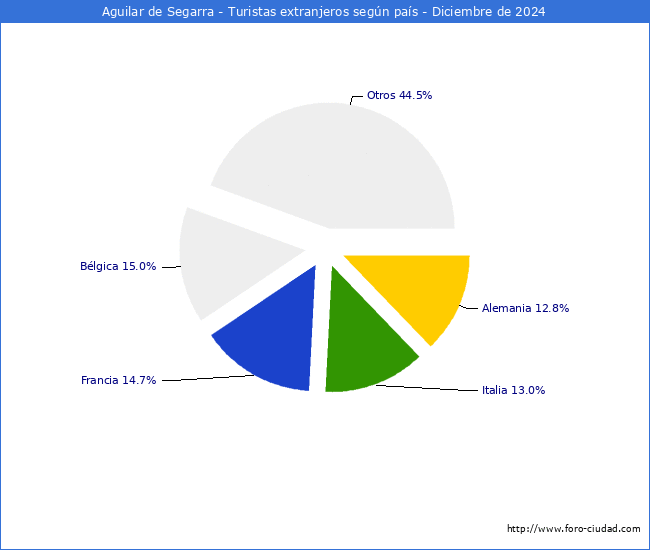 Numero de turistas de origen Extranjero por pais de procedencia en el Municipio de Aguilar de Segarra hasta Diciembre del 2024.