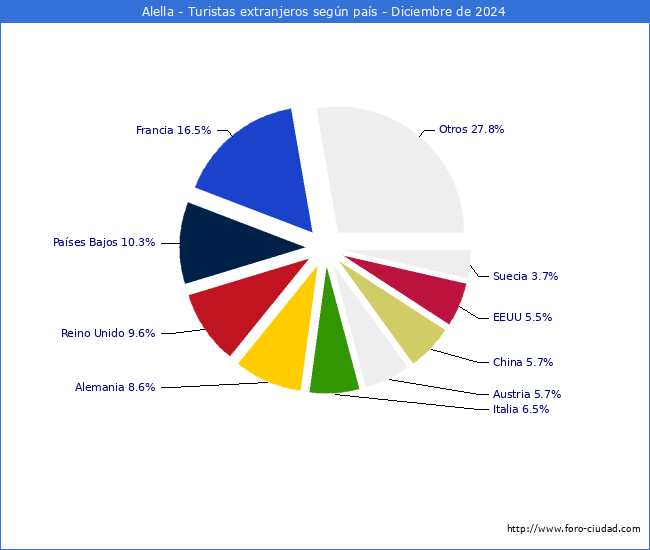Numero de turistas de origen Extranjero por pais de procedencia en el Municipio de Alella hasta Diciembre del 2024.